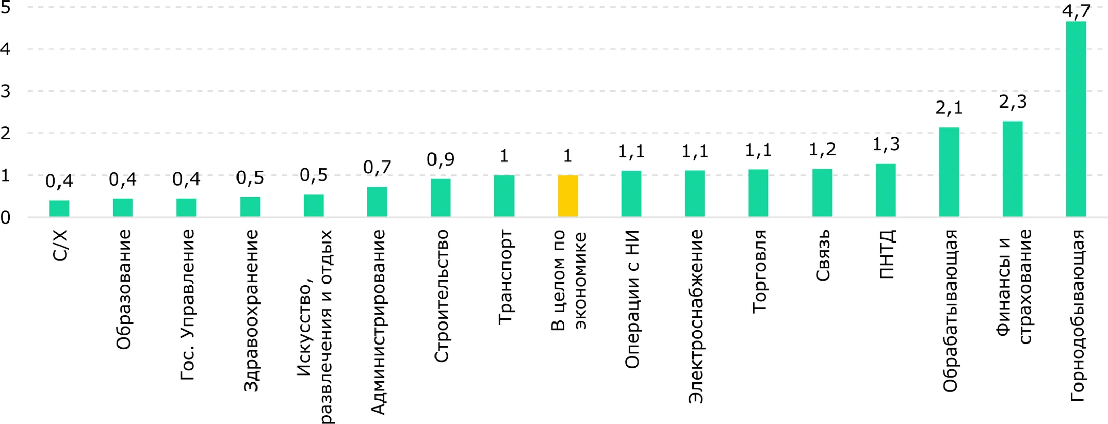 <i>Источник: БНС;&nbsp;Примечание: ПНТД - Профессиональная, научная и техническая деятельность; НИ – недвижимое имущество  </i>