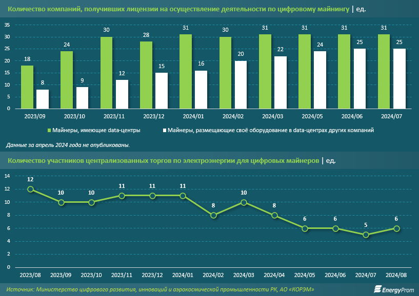 Сколько электроэнергии на торгах покупают «белые» майнеры 3401177 - Kapital.kz 