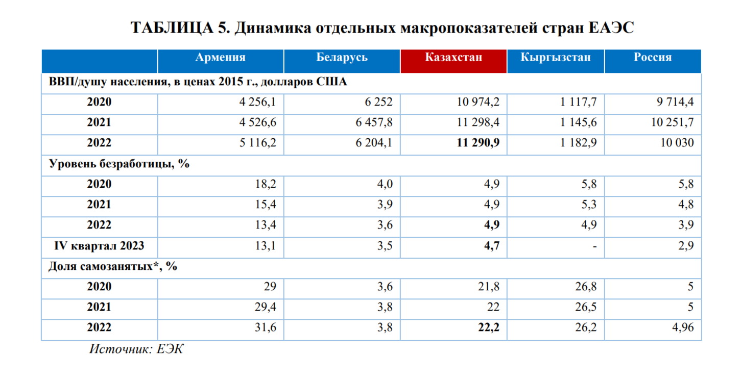 Почему Казахстан лидировал в ЕАЭС по показателю инфляции в 2023 году 3197285 - Kapital.kz 