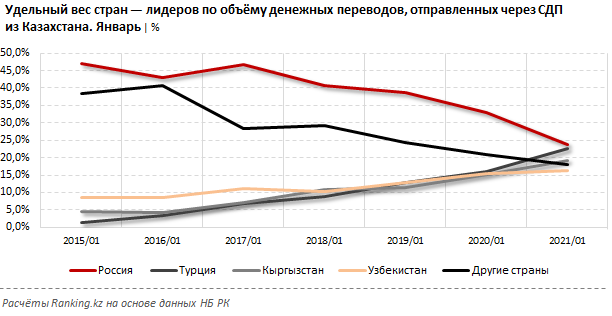 В январе из Казахстана в Россию отправили 13 млрд тенге 641398 - Kapital.kz 