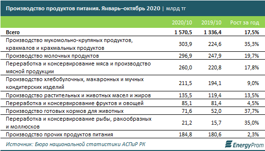 Казахстан на 48-м месте по уровню продовольственной безопасности 507434 - Kapital.kz 