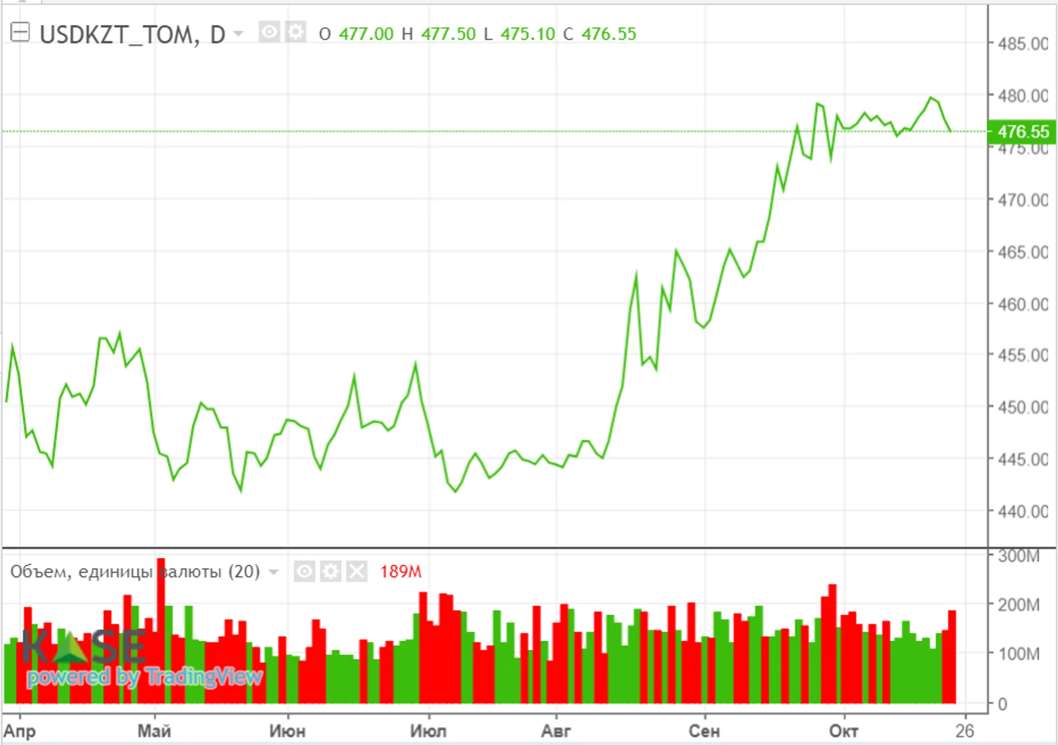 Рост доходностей казначейских облигаций США перевесил сильные корпоративные результаты - Image Kapital.kz
