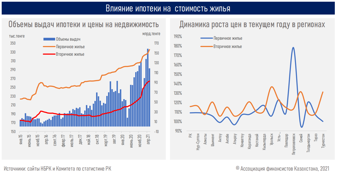 Последние три года ипотечный рынок растет за счет госсредств - АФК 861075 - Kapital.kz 