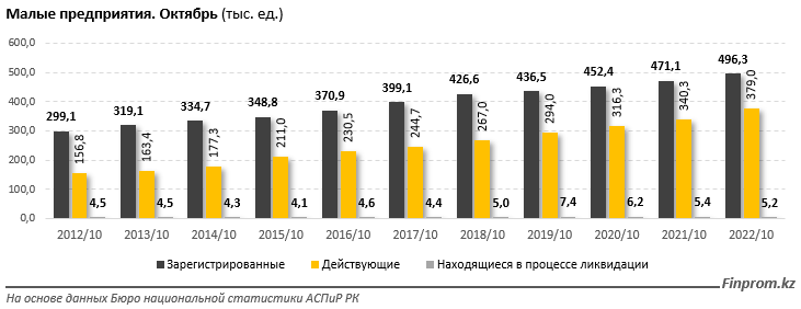 Количество малых активных компаний выросло на 10% за год 1737503 - Kapital.kz 