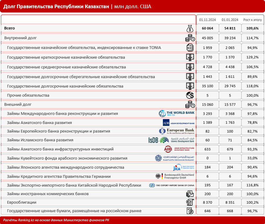 Казахстан наращивает госдолг: с начала года сумма выросла на 6,5% 3469411 — Kapital.kz 