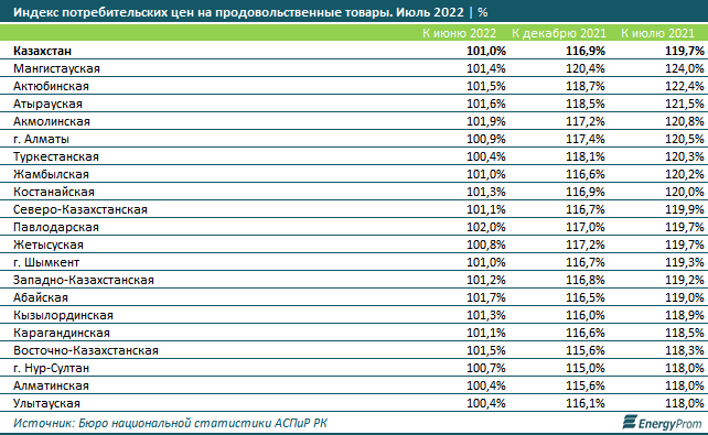 Социально значимые продукты подорожали на 18% за год 1563865 - Kapital.kz 