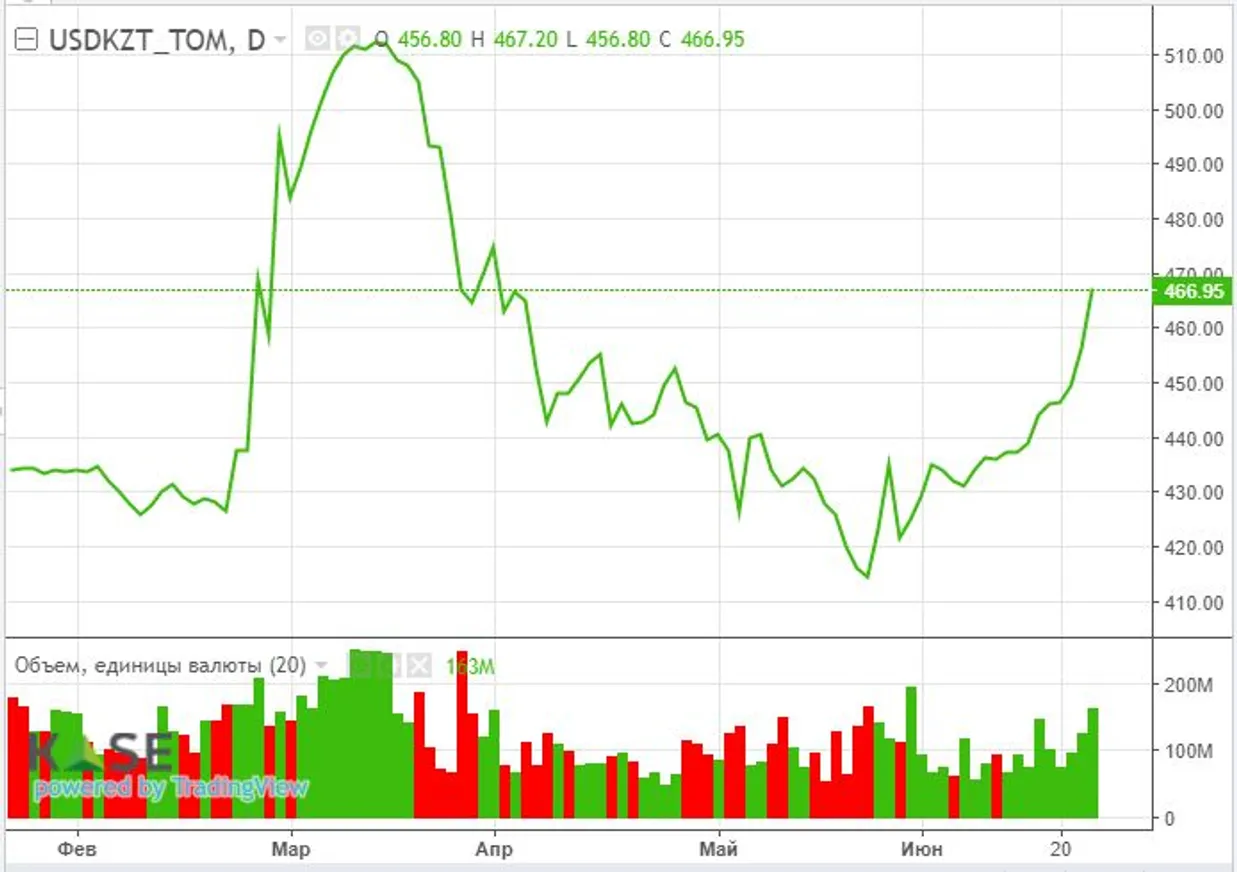 Крупнейшие банки США успешно прошли стресс-тесты ФРС - фото kapital.kz