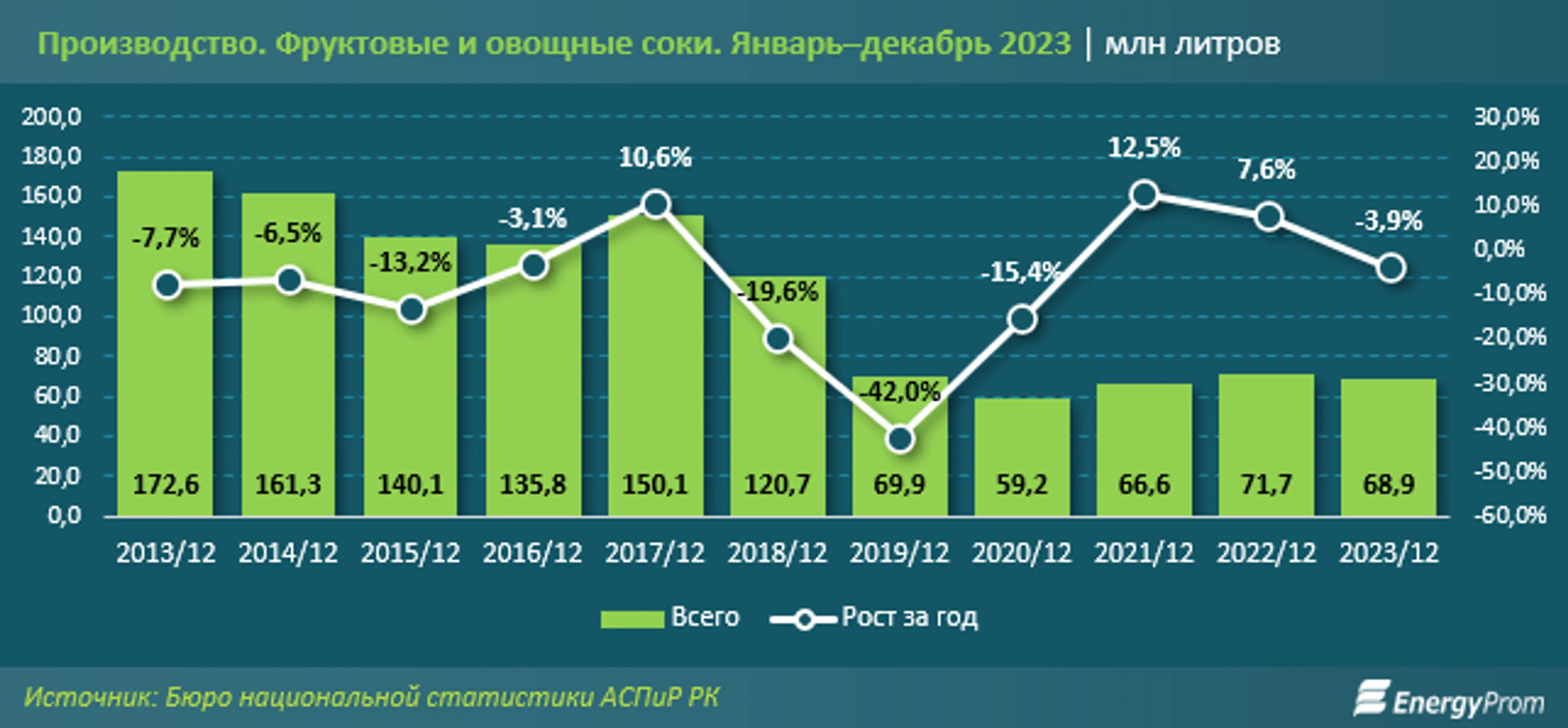 Производство соков в стране сократилось в 2,5 раза за 10 лет - фото kapital.kz