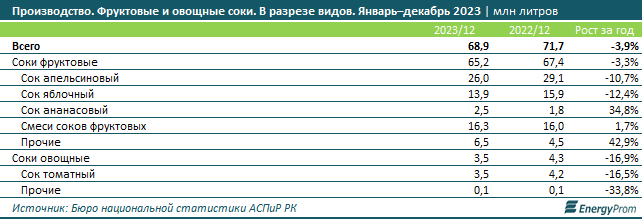 Производство соков в стране сократилось в 2,5 раза за 10 лет  2711542 - Kapital.kz 