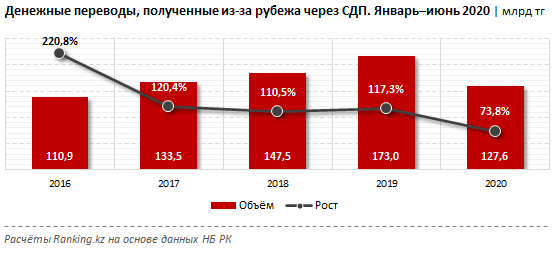 Казахстанцы за полгода получили из-за рубежа всего 128 млрд тенге 377226 - Kapital.kz 