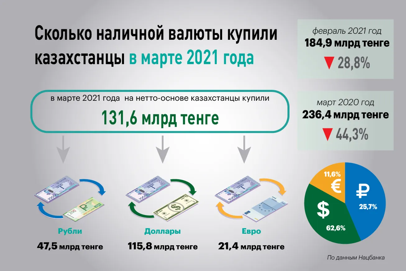 В марте казахстанцы купили валюту на 131,6 млрд тенге - фото kapital.kz