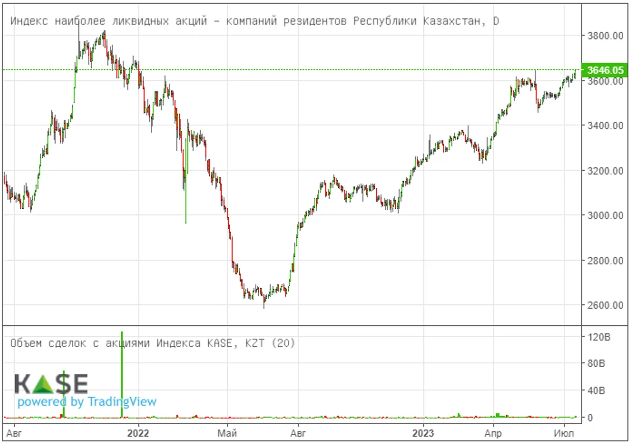 Индекс KASE достиг максимального значения с декабря 2021 года - фото kapital.kz
