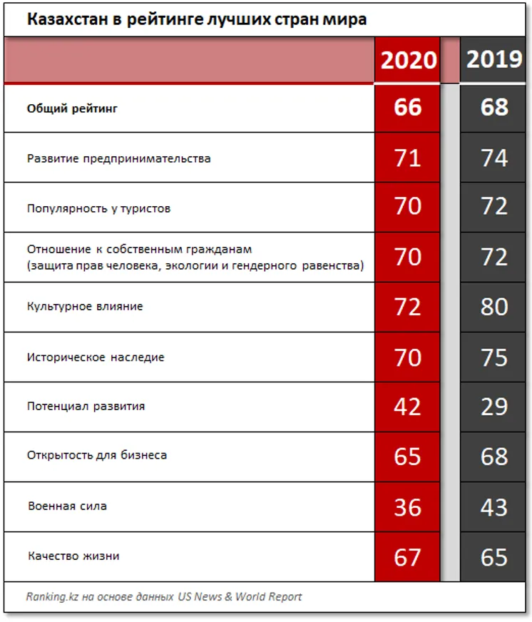 В рейтинге лучших стран мира Казахстан занял 66-е место - фото kapital.kz