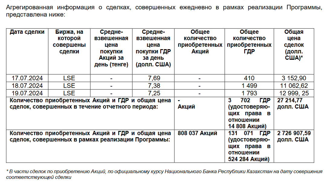 Buyback: Эйр Астана выкупила свои ГДР на LSE еще на $27,2 тысячи  3195822 - Kapital.kz 