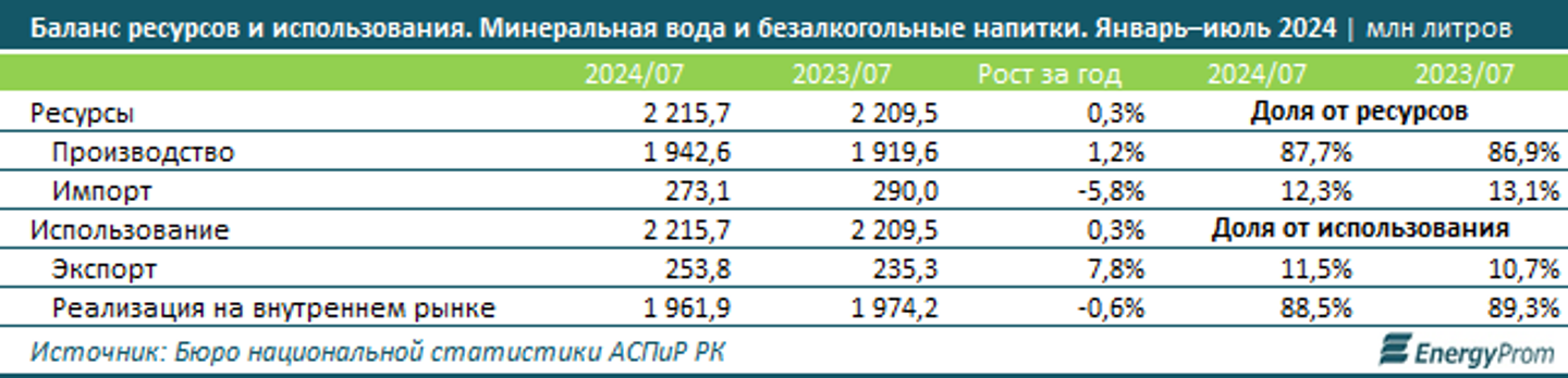 Минеральная и питьевая вода в Казахстане подорожала на 14,4% 3437366 — Kapital.kz 