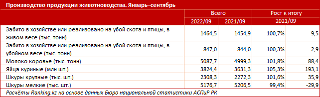 Производство кормов для сельхозживотных в Казахстане сократилось на 12% 1664256 - Kapital.kz 