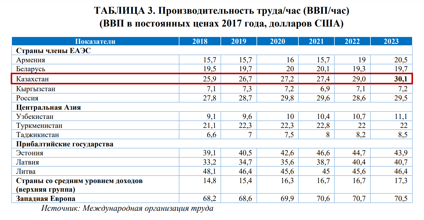 Почему Казахстан лидировал в ЕАЭС по показателю инфляции в 2023 году 3197301 - Kapital.kz 