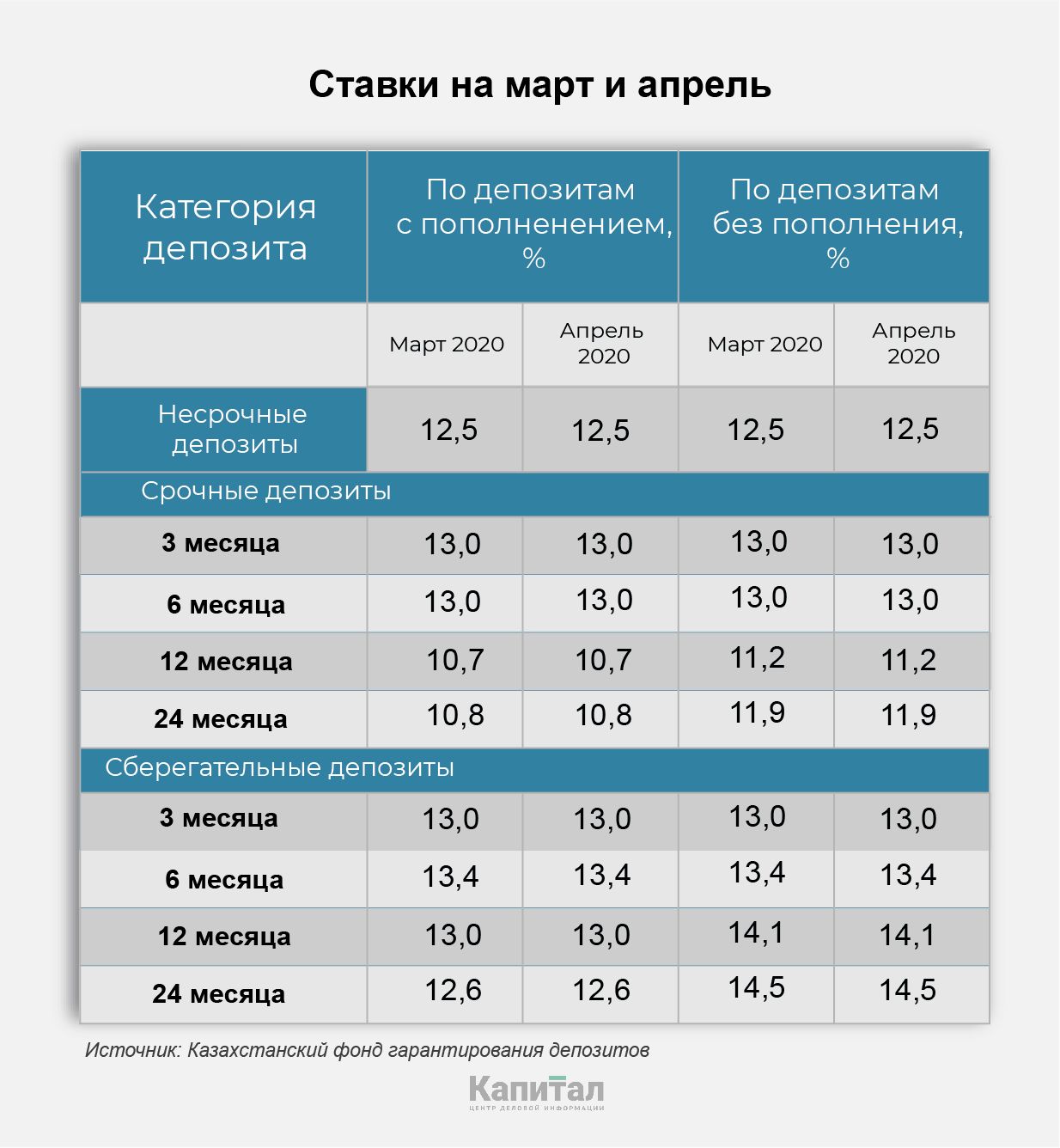 КФГД повысил ставку по несрочным депозитам 227636 - Kapital.kz 