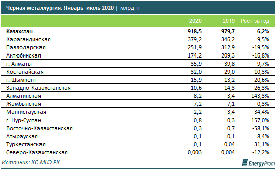 Производство в сфере черной металлургии сокращается второй год подряд 406438 - Kapital.kz 