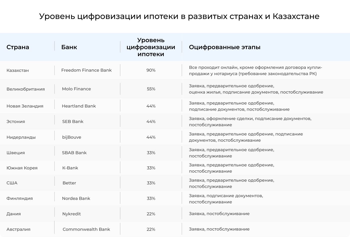 Казахстан занял первое место в топ-11 стран по цифровизации ипотеки 991516 - Kapital.kz 