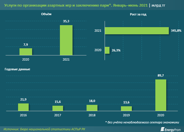 В Казахстане растет объем услуг по организации азартных игр 1013971 - Kapital.kz 