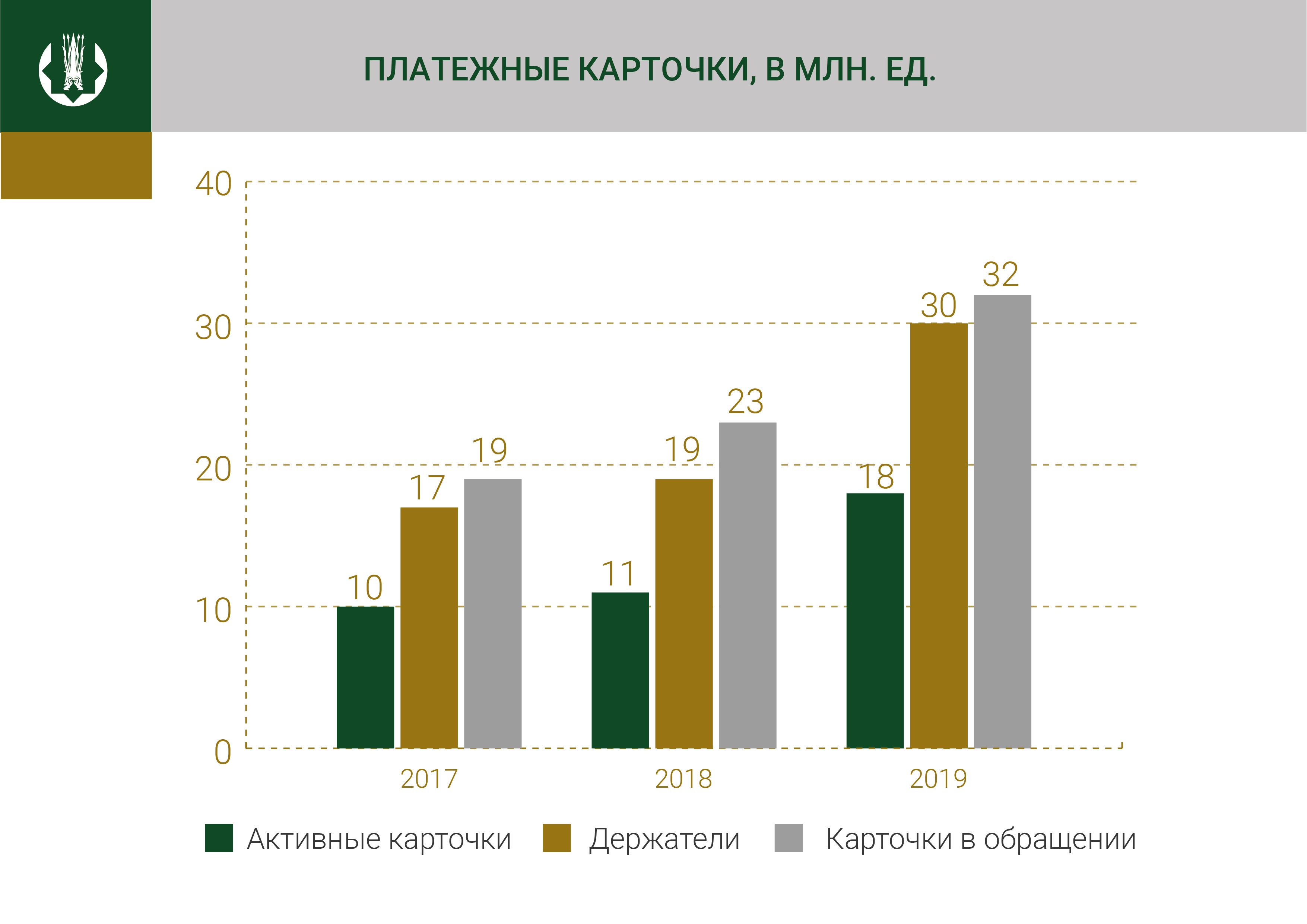 На каждого казахстанца в среднем приходится по 2 платежные карты  223074 - Kapital.kz 