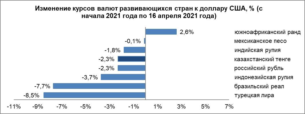 Нацбанк опубликовал обзор по валютам с 9 по 16 апреля  714745 - Kapital.kz 