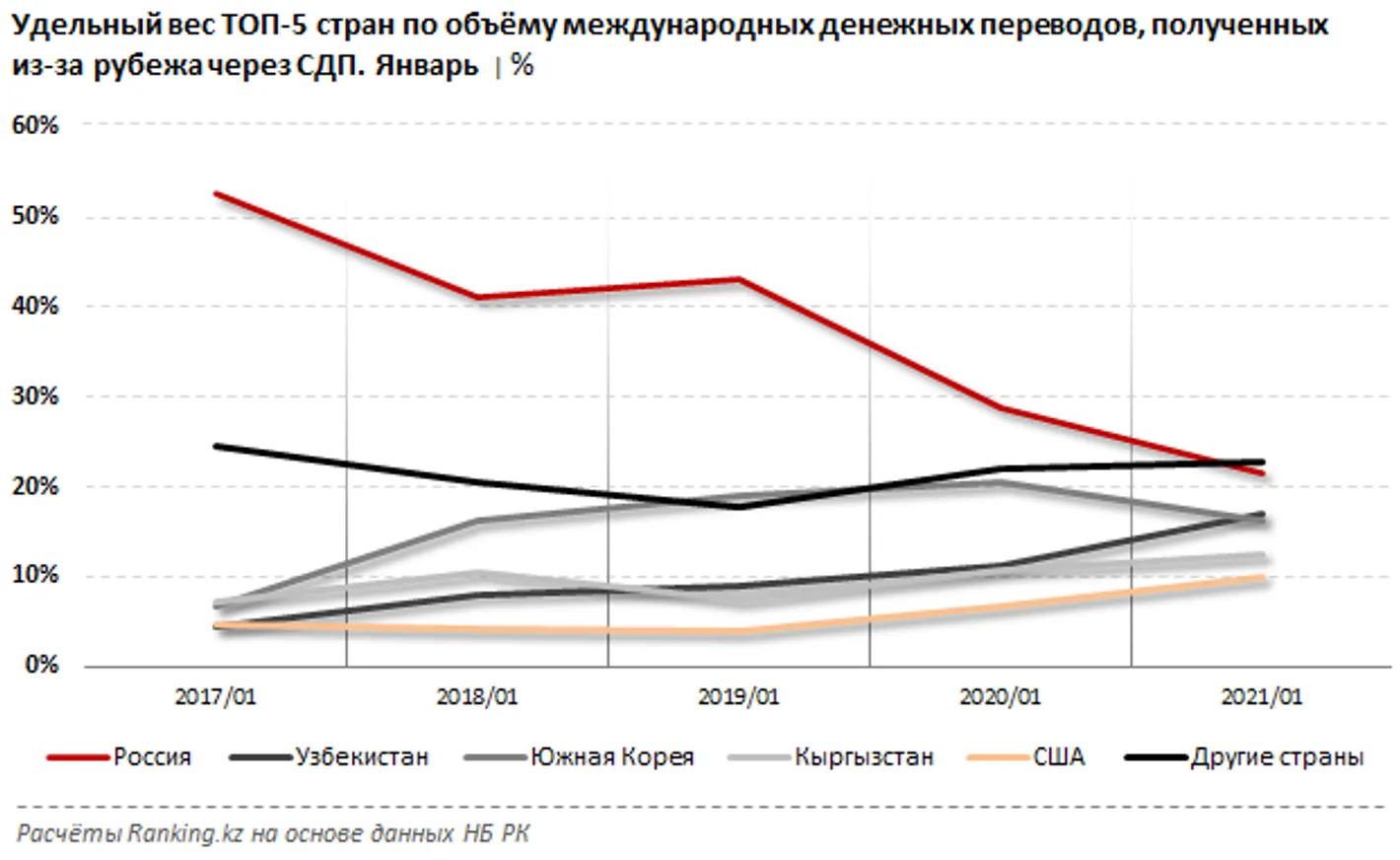В Казахстан из-за рубежа отправляют все меньше денег - фото kapital.kz