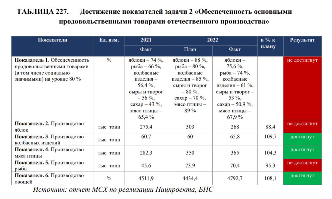 Какие цели нацпроекта по развитию АПК не были выполнены в 2022 году 2354118 - Kapital.kz 