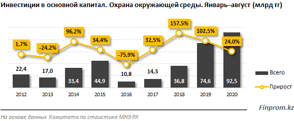 Инвестиции в охрану окружающей среды выросли на 24% 456339 - Kapital.kz 