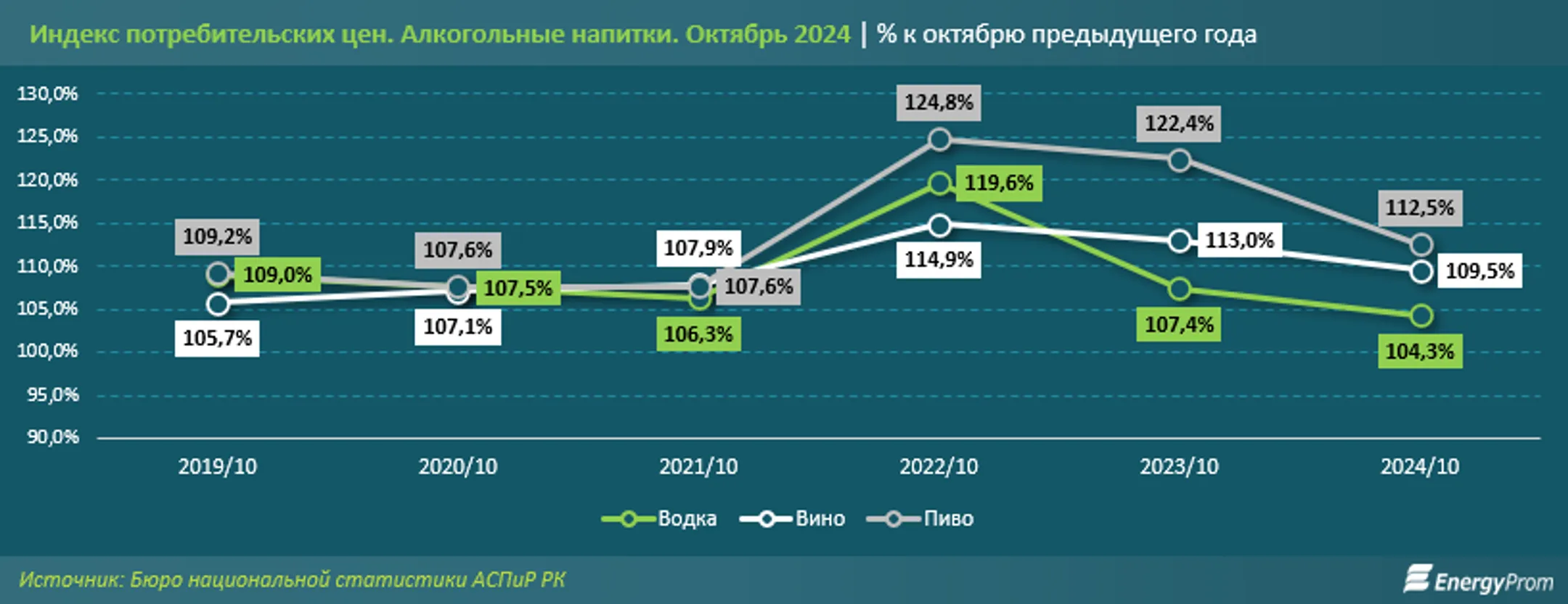Снижение продаж алкоголя наблюдается на внутреннем рынке Казахстана - Image Kapital.kz