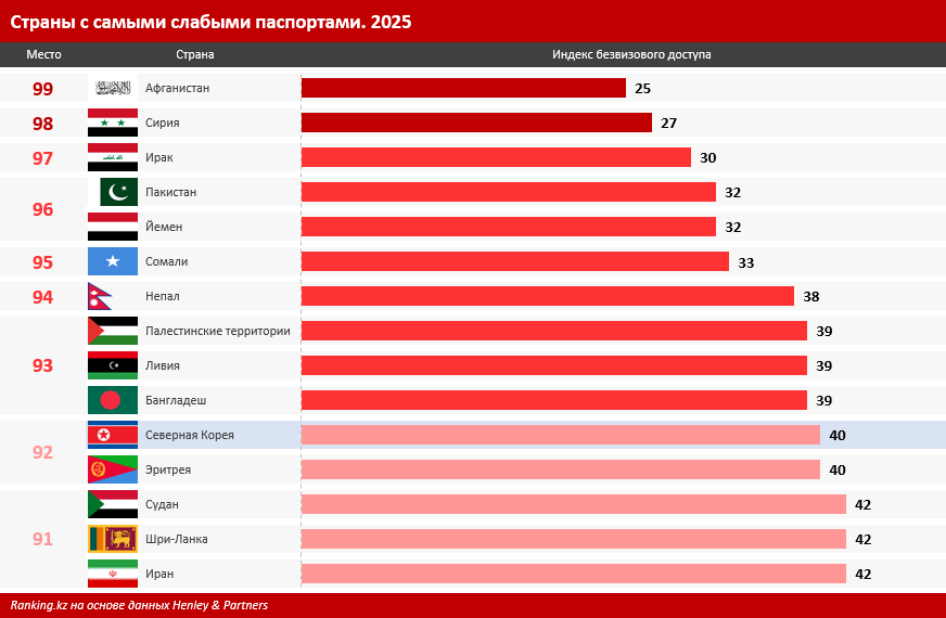 У Казахстана самый сильный паспорт в Центральной Азии 3820894 — Kapital.kz 