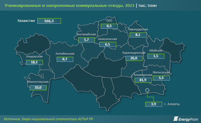 За год в Казахстане собрали 3,3 млн тонн коммунальных отходов  3390995 — Kapital.kz 