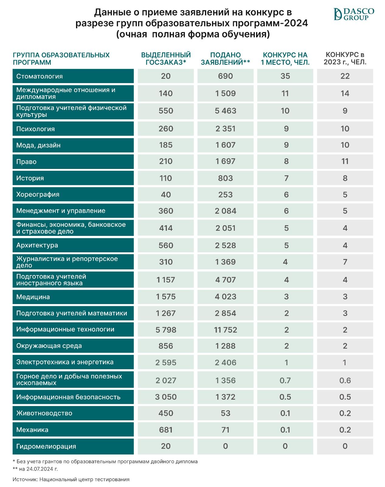 На кого хотят учиться выпускники школ 3260039 - Kapital.kz 