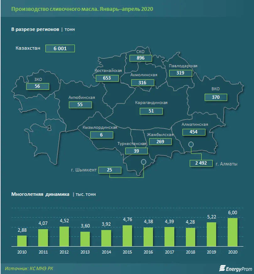 Производители сливочного масла теряют внутренний рынок - фото kapital.kz