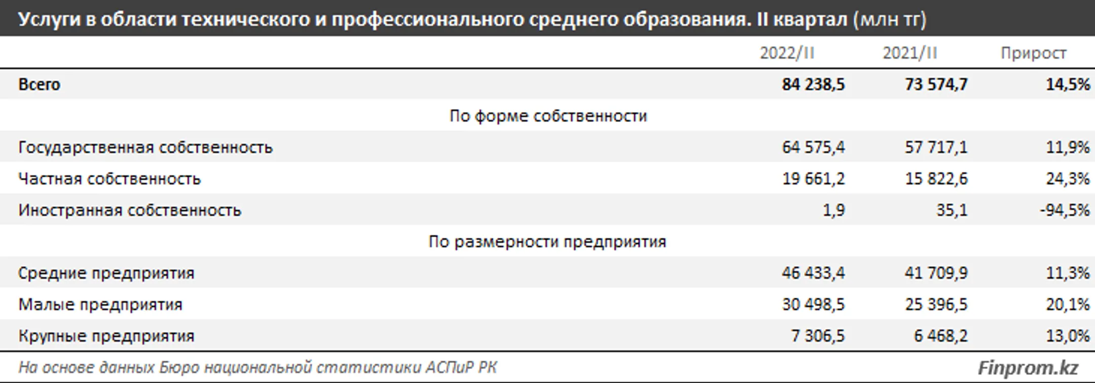 Услуги колледжей и училищ подорожали на 19% за год - Image Kapital.kz