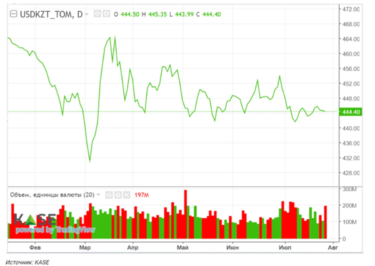 Уход Eriell и Volkswagen из РФ может оказать дополнительное давление на рубль - фото kapital.kz