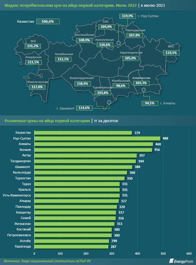 Цены на яйца выросли на 7% за год 1567657 - Kapital.kz 