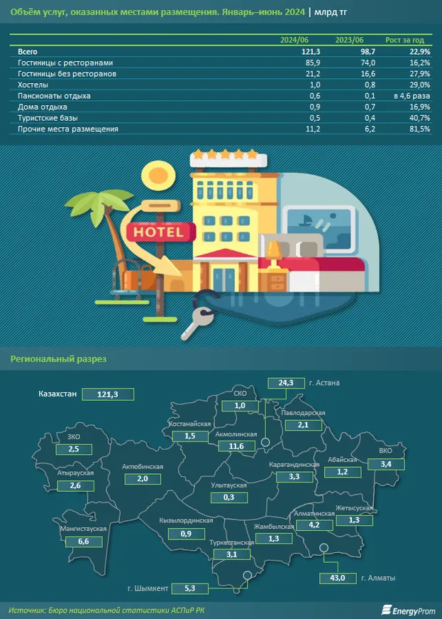 Инвестиции в сектор HoReCa в Казахстане выросли на 26% - фото kapital.kz