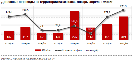 За четыре месяца казахстанцы перевели внутри страны почти 21 млрд тенге 834226 - Kapital.kz 