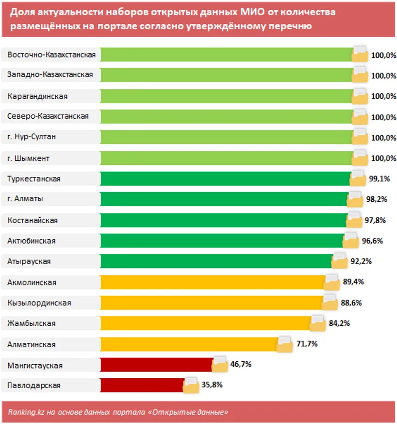 Как акиматы регионов соблюдают концепцию «Открытые данные»? - фото kapital.kz