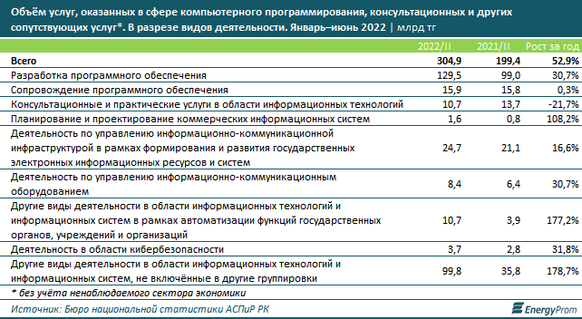 Объем услуг в сфере IT вырос в Казахстане сразу в полтора раза 1624031 - Kapital.kz 