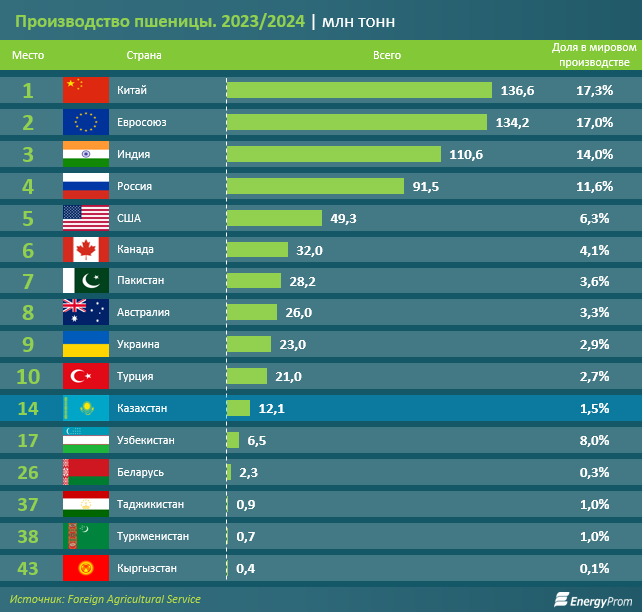 Экспорт казахстанской пшеницы сократился на 38,5% 3291041 - Kapital.kz 