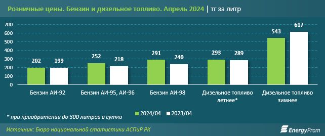 Производство топлива в Казахстане снизилось 3038300 - Kapital.kz 