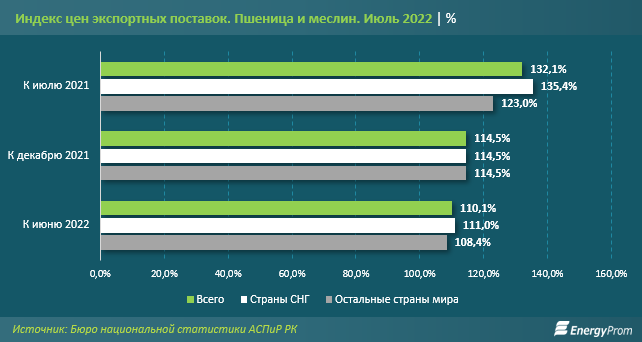 Экспортные цены на пшеницу и меслин выросли на 32% за год 1591928 - Kapital.kz 