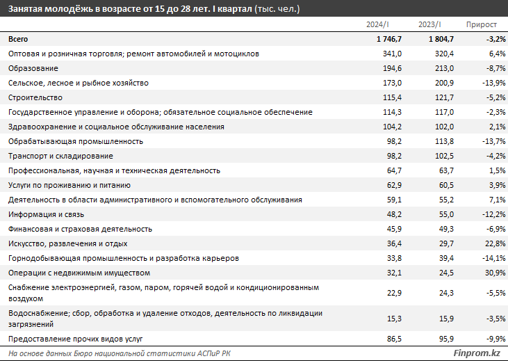В каких сферах занята казахстанская молодежь  3131277 - Kapital.kz 