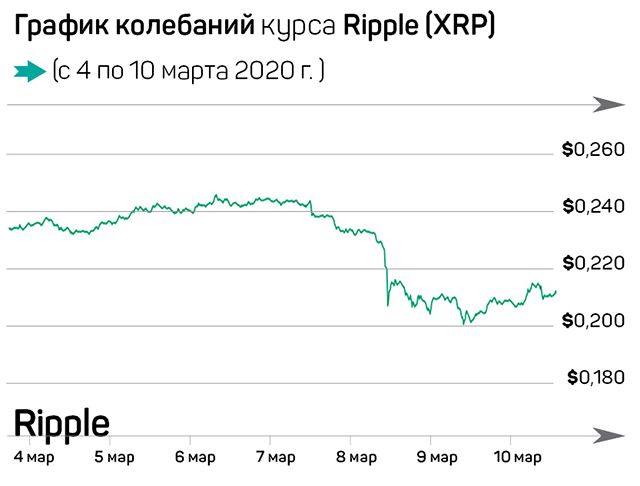 Криптовалюты пока не стали «тихой гаванью» 229574 - Kapital.kz 