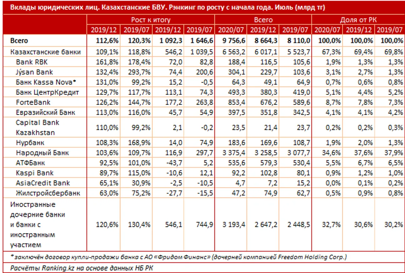 Bank RBK сохраняет лидерство на рынке бизнес-депозитов - фото kapital.kz