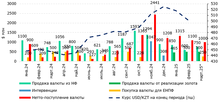 Halyk Finance: в марте курс будет находиться в диапазоне 505-515 тенге за доллар 3790261 — Kapital.kz 