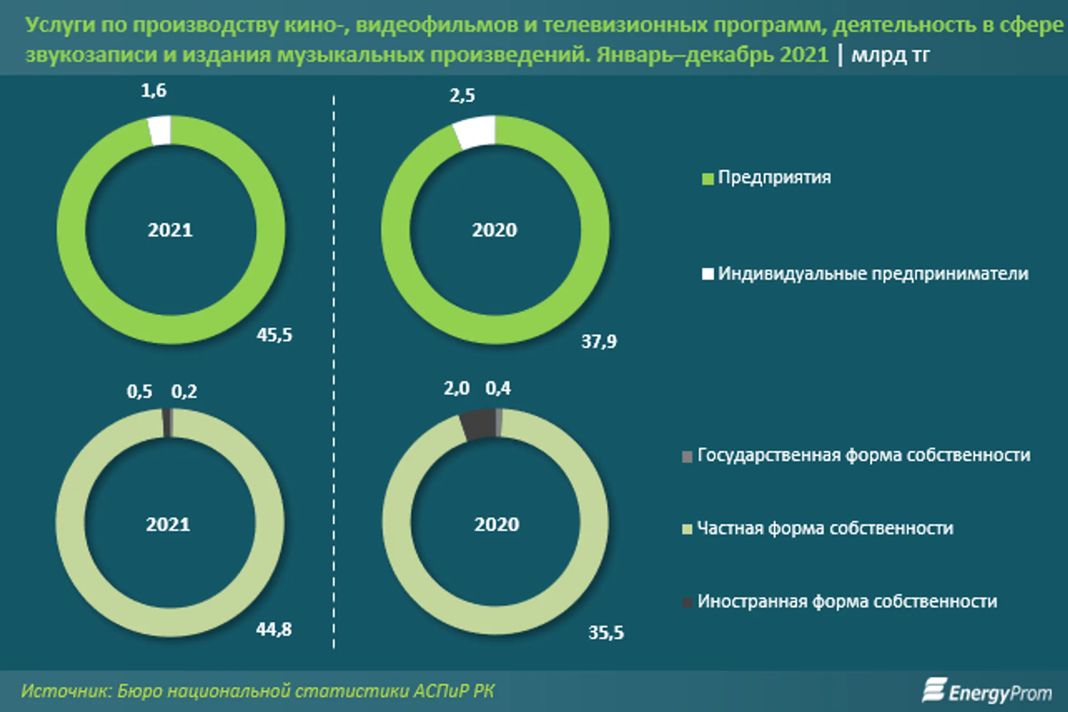 Объем услуг по производству кино и телепрограмм вырос на 16,3% - Image Kapital.kz
